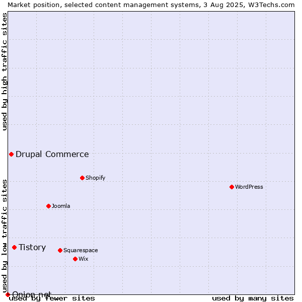 Market position of Tistory vs. Drupal Commerce vs. Onion.net