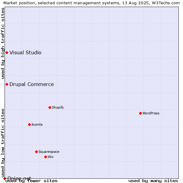 Market position of Visual Studio vs. Drupal Commerce vs. Onion.net