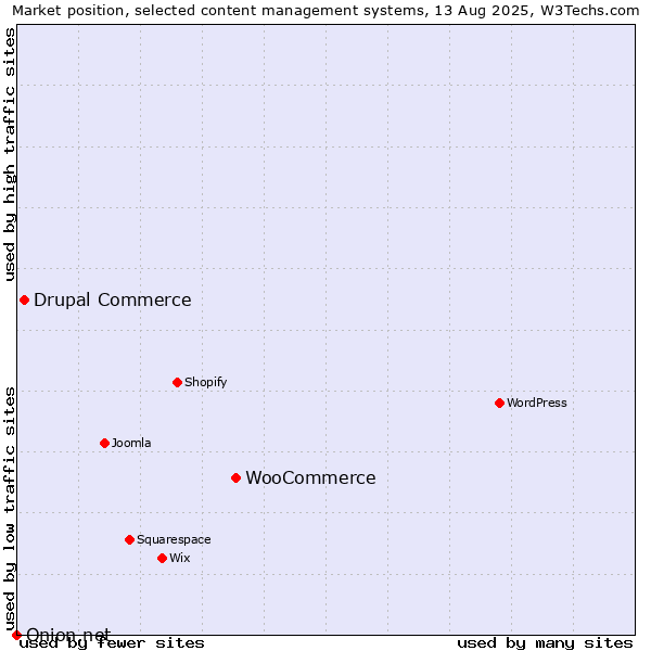 Market position of WooCommerce vs. Drupal Commerce vs. Onion.net