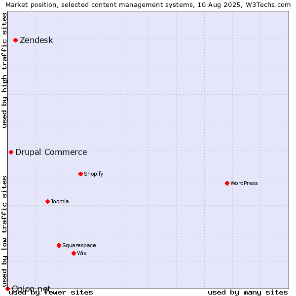 Market position of Zendesk vs. Drupal Commerce vs. Onion.net