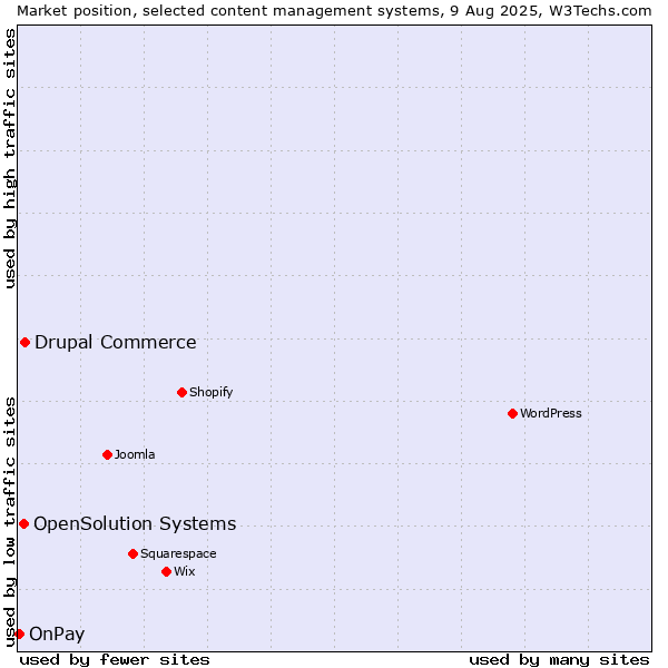 Market position of Drupal Commerce vs. OpenSolution Systems vs. OnPay