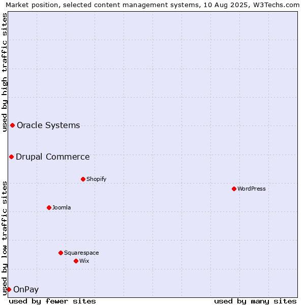 Market position of Oracle Systems vs. Drupal Commerce vs. OnPay