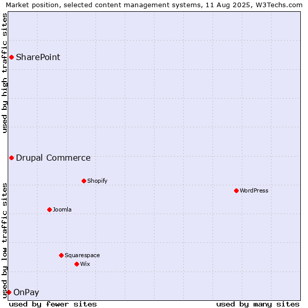 Market position of SharePoint vs. Drupal Commerce vs. OnPay