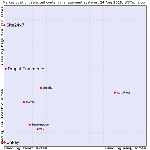 Market position of Drupal Commerce vs. OnPay vs. Site24x7
