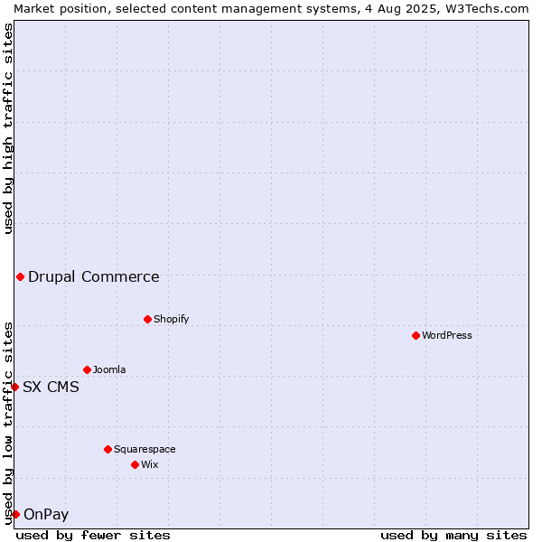 Market position of Drupal Commerce vs. OnPay vs. SX CMS