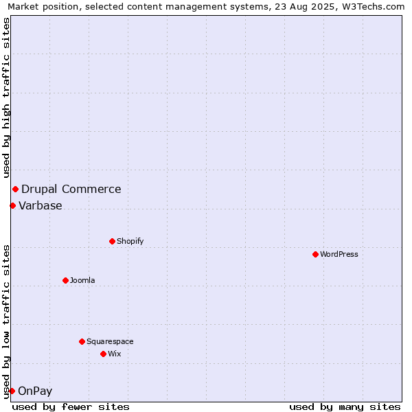 Market position of Drupal Commerce vs. Varbase vs. OnPay