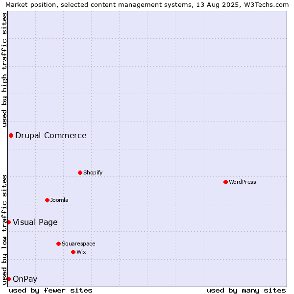 Market position of Drupal Commerce vs. Visual Page vs. OnPay