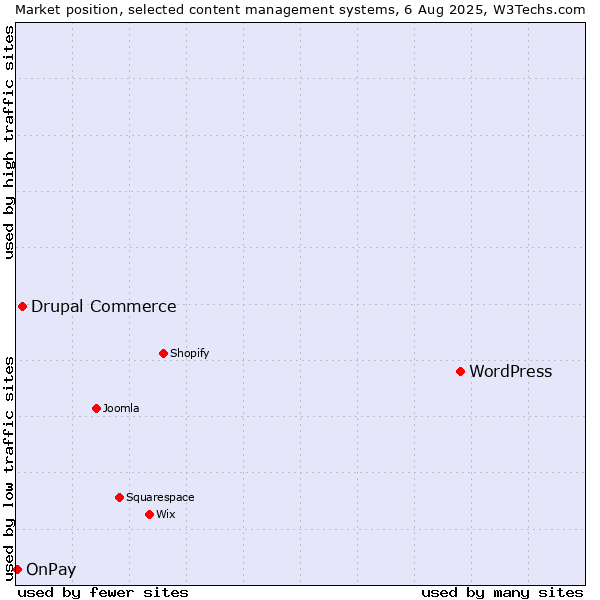 Market position of WordPress vs. Drupal Commerce vs. OnPay