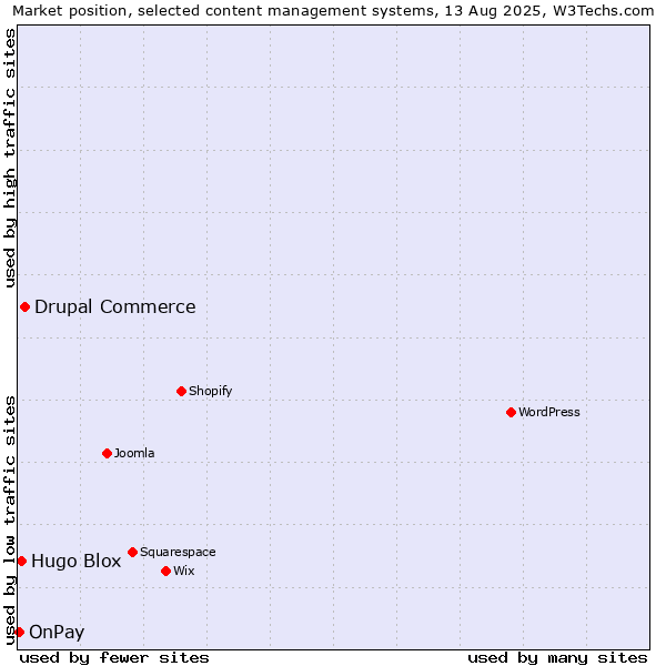 Market position of Drupal Commerce vs. Hugo Blox vs. OnPay