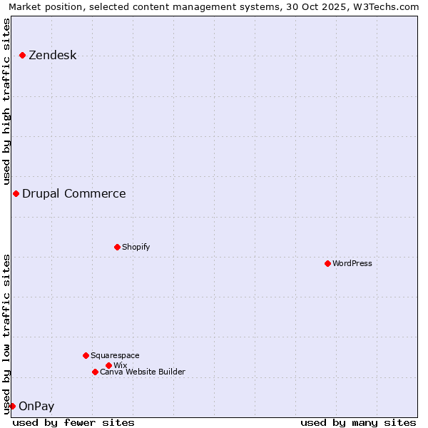 Market position of Zendesk vs. Drupal Commerce vs. OnPay