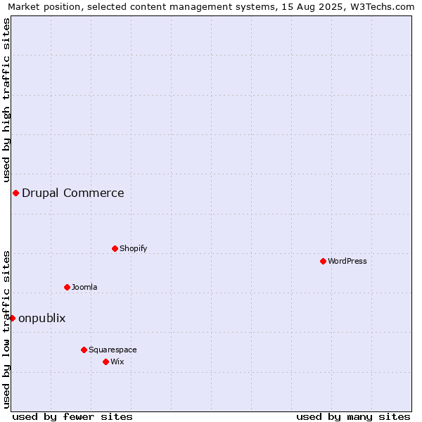 Market position of Drupal Commerce vs. onpublix