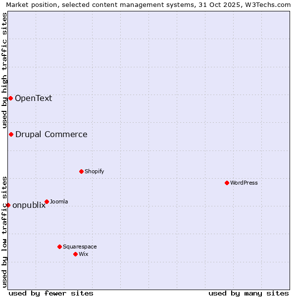 Market position of Drupal Commerce vs. OpenText vs. onpublix