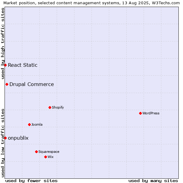 Market position of Drupal Commerce vs. onpublix vs. React Static