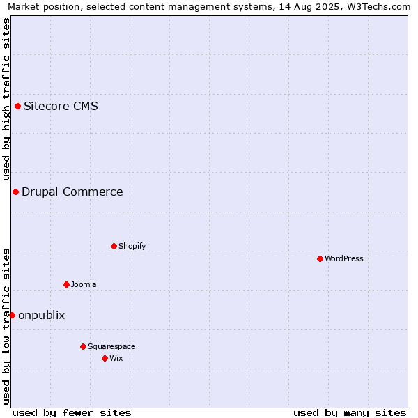 Market position of Sitecore CMS vs. Drupal Commerce vs. onpublix