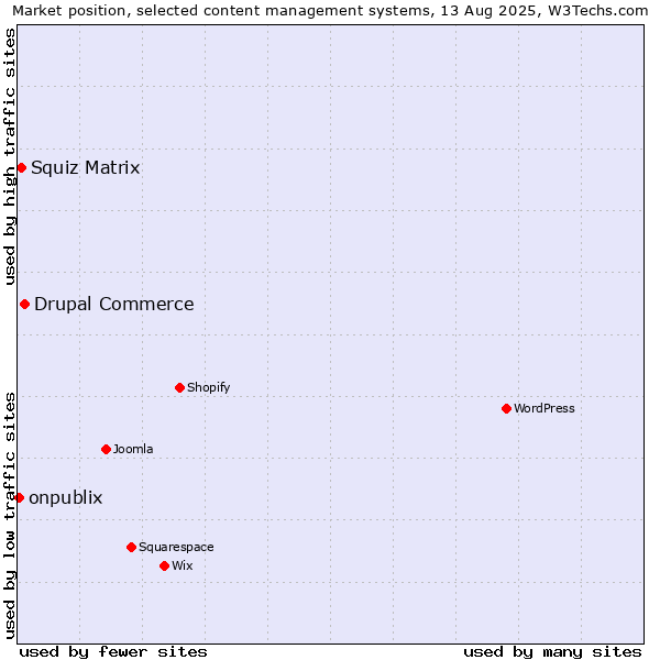 Market position of Drupal Commerce vs. Squiz Matrix vs. onpublix