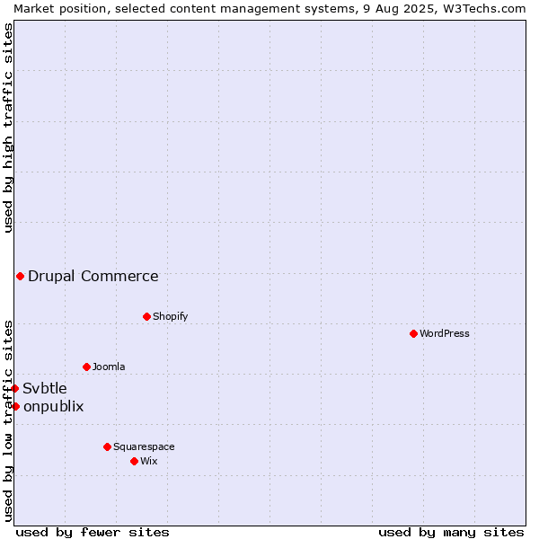 Market position of Drupal Commerce vs. onpublix vs. Svbtle