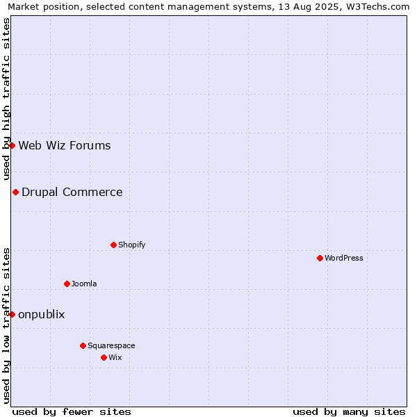 Market position of Drupal Commerce vs. Web Wiz Forums vs. onpublix