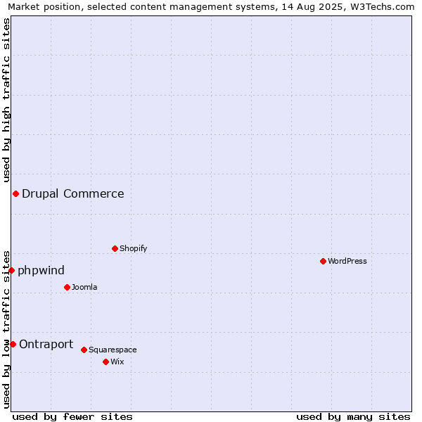 Market position of Drupal Commerce vs. Ontraport vs. phpwind