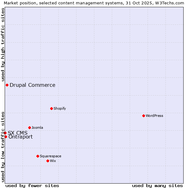 Market position of Drupal Commerce vs. Ontraport vs. SX CMS