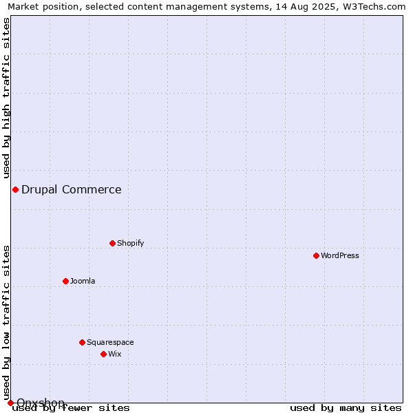 Market position of Drupal Commerce vs. Onxshop
