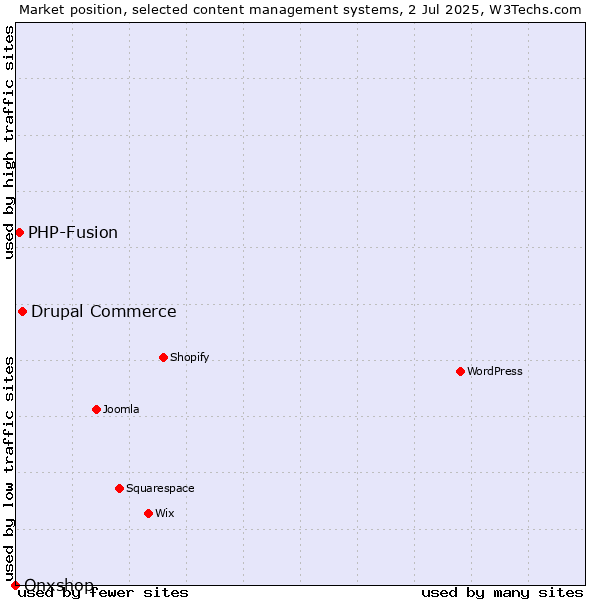 Market position of Drupal Commerce vs. PHP-Fusion vs. Onxshop