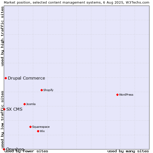 Market position of Drupal Commerce vs. SX CMS vs. Onxshop