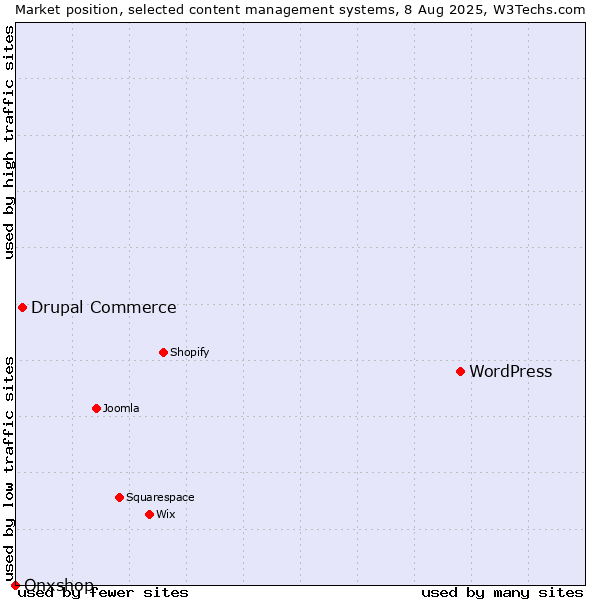 Market position of WordPress vs. Drupal Commerce vs. Onxshop