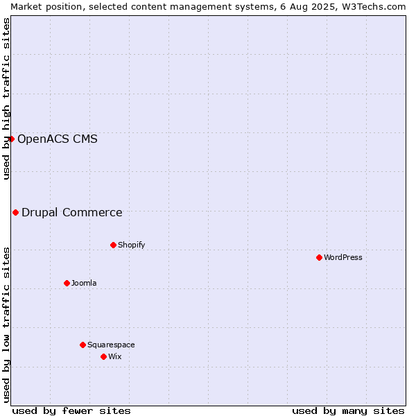 Market position of Drupal Commerce vs. OpenACS CMS