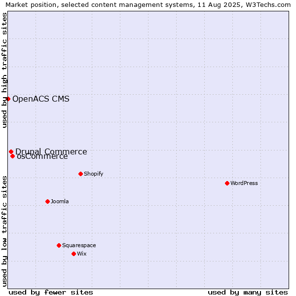 Market position of osCommerce vs. Drupal Commerce vs. OpenACS CMS