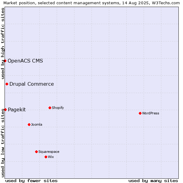 Market position of Drupal Commerce vs. Pagekit vs. OpenACS CMS