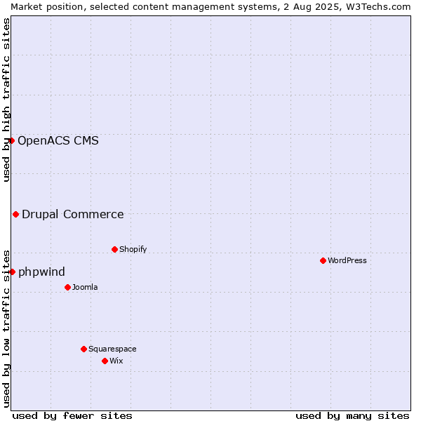 Market position of Drupal Commerce vs. phpwind vs. OpenACS CMS