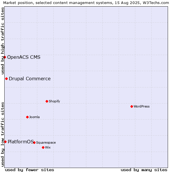 Market position of Drupal Commerce vs. PlatformOS vs. OpenACS CMS