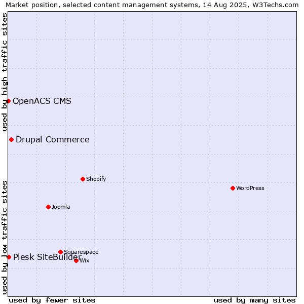 Market position of Drupal Commerce vs. Plesk SiteBuilder vs. OpenACS CMS