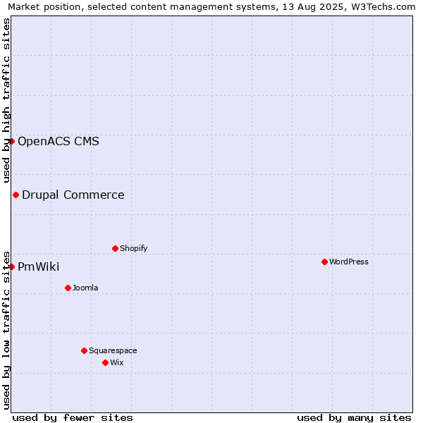 Market position of Drupal Commerce vs. PmWiki vs. OpenACS CMS