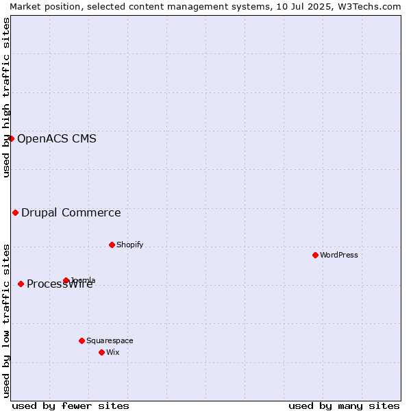 Market position of ProcessWire vs. Drupal Commerce vs. OpenACS CMS