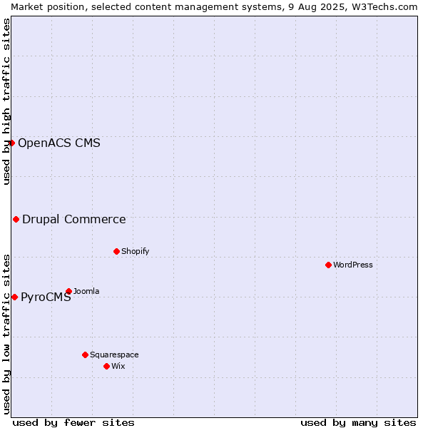 Market position of Drupal Commerce vs. PyroCMS vs. OpenACS CMS