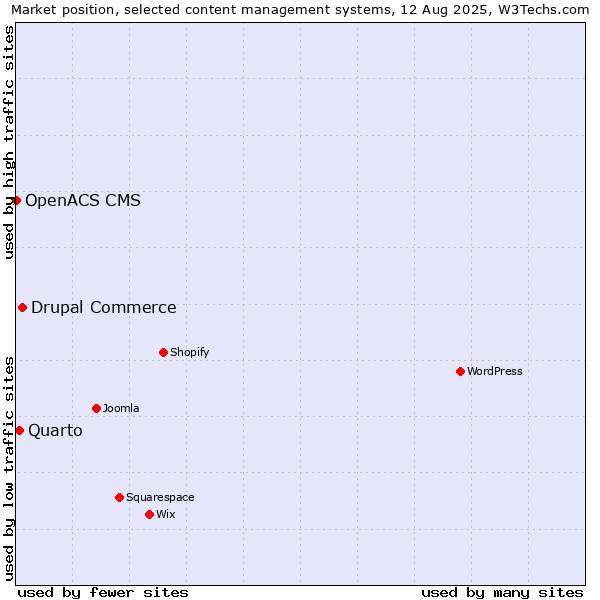 Market position of Drupal Commerce vs. Quarto vs. OpenACS CMS
