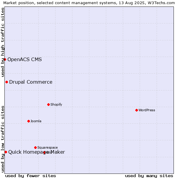 Market position of Drupal Commerce vs. Quick Homepage Maker vs. OpenACS CMS