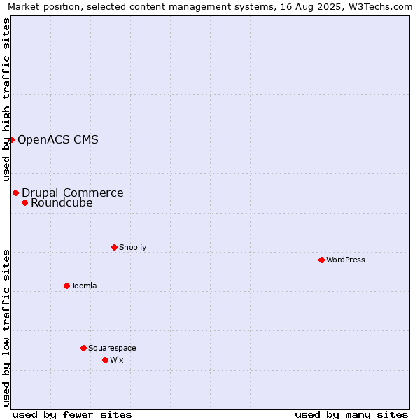 Market position of Roundcube vs. Drupal Commerce vs. OpenACS CMS