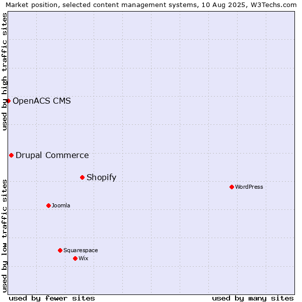 Market position of Shopify vs. Drupal Commerce vs. OpenACS CMS