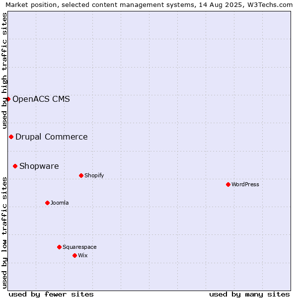 Market position of Shopware vs. Drupal Commerce vs. OpenACS CMS