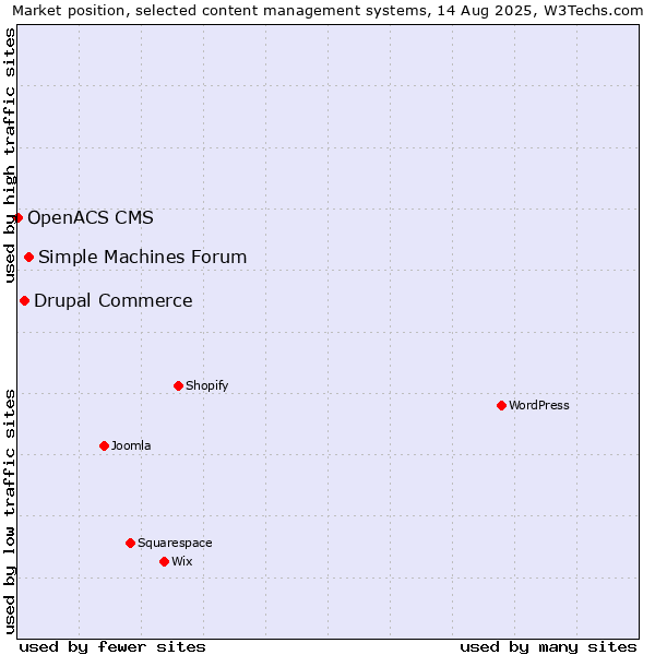 Market position of Simple Machines Forum vs. Drupal Commerce vs. OpenACS CMS