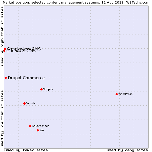 Market position of Drupal Commerce vs. Simpleview CMS vs. OpenACS CMS