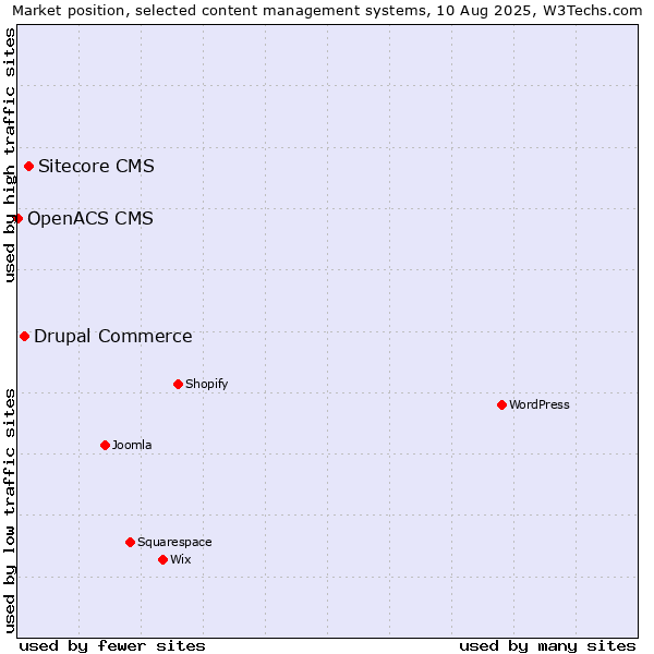 Market position of Sitecore CMS vs. Drupal Commerce vs. OpenACS CMS