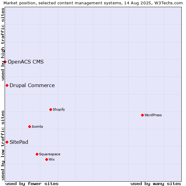 Market position of Drupal Commerce vs. SitePad vs. OpenACS CMS