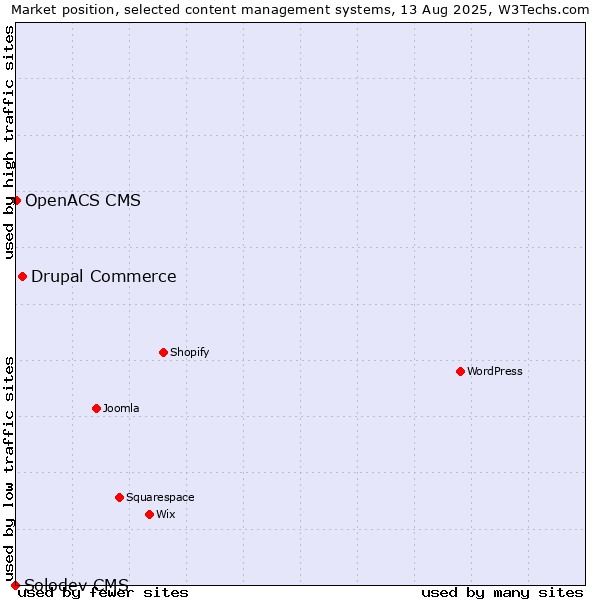 Market position of Drupal Commerce vs. OpenACS CMS vs. Solodev CMS