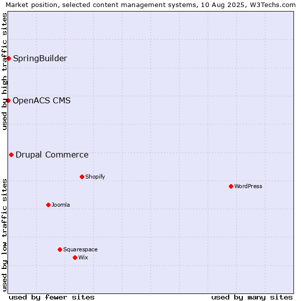 Market position of Drupal Commerce vs. SpringBuilder vs. OpenACS CMS