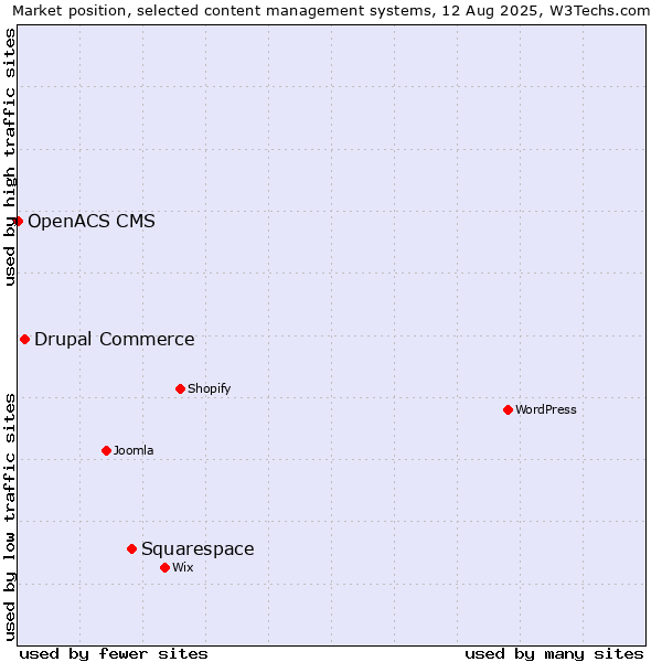 Market position of Squarespace vs. Drupal Commerce vs. OpenACS CMS