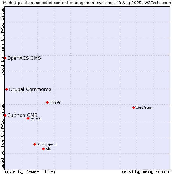 Market position of Drupal Commerce vs. Subrion CMS vs. OpenACS CMS