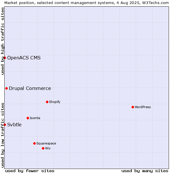 Market position of Drupal Commerce vs. Svbtle vs. OpenACS CMS